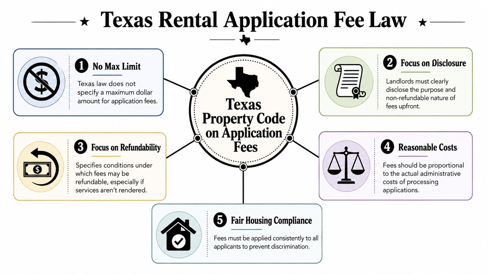 An infographic detailing five key aspects of Texas Property Code regarding rental application fees.