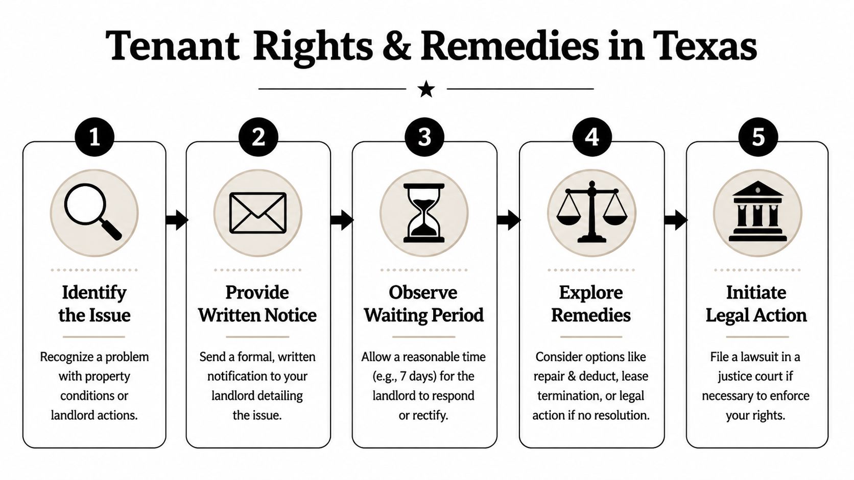 A five-step infographic explaining the tenant rights and legal process for repairs in Texas.