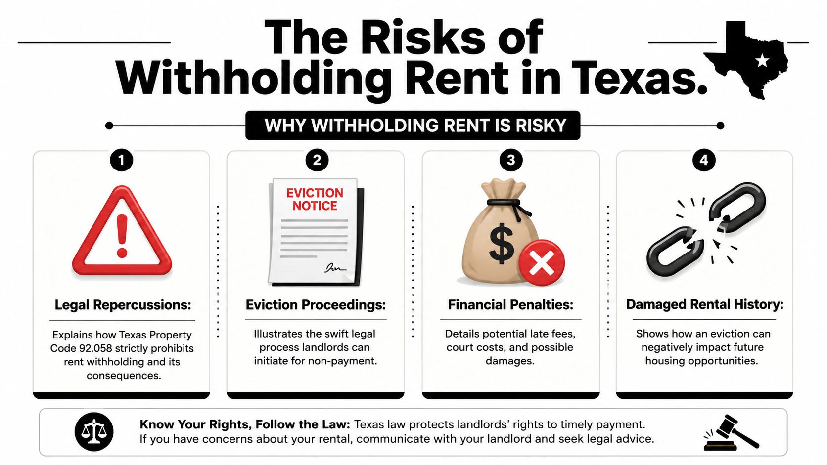 An infographic titled The Risks of Withholding Rent in Texas detailing four major consequences of non-payment.