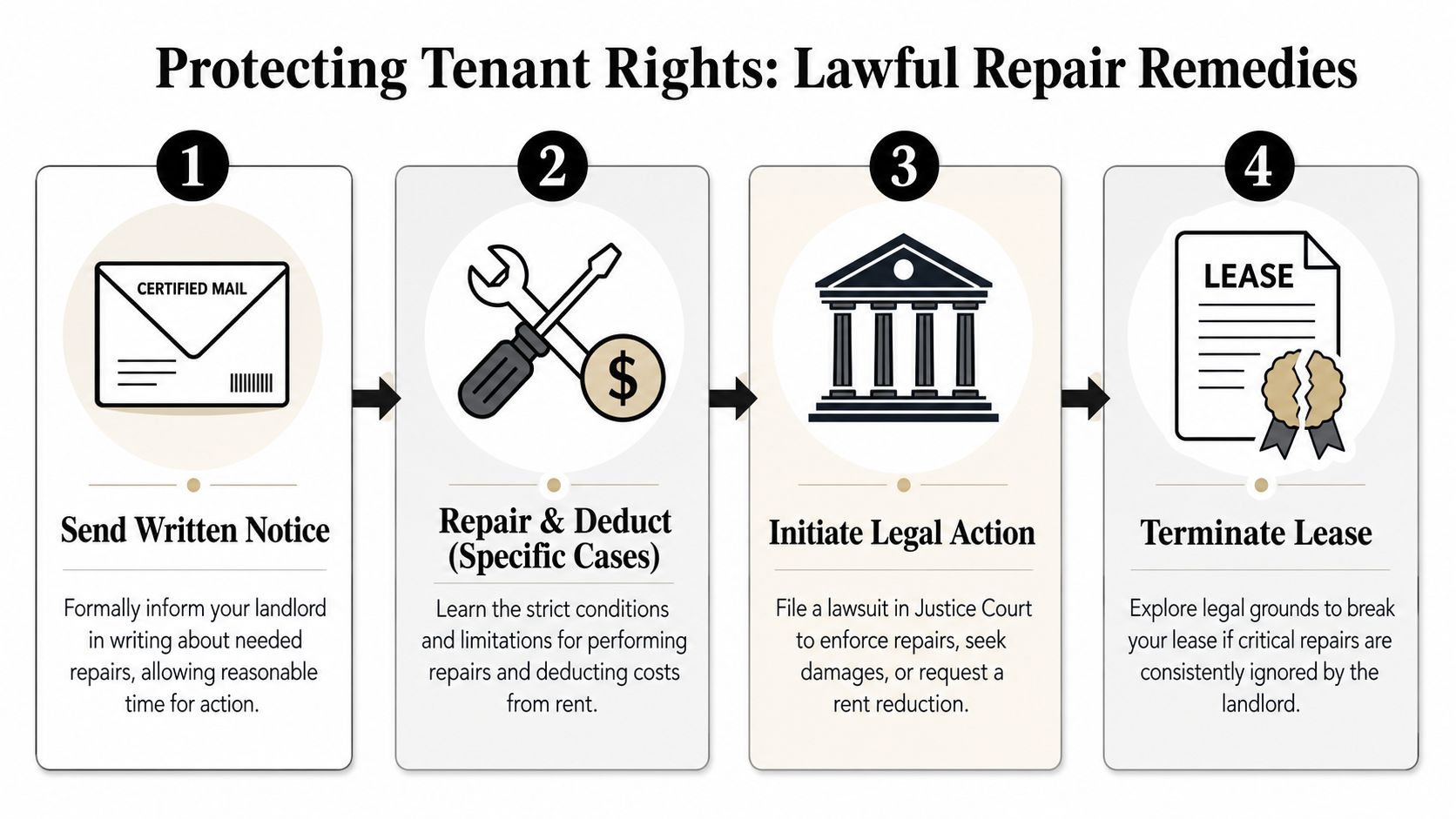 An infographic showing four legal steps for tenants to request repairs from their landlord.