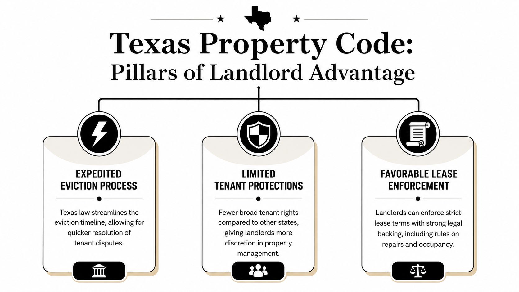 An infographic titled Texas Property Code highlighting three pillars of landlord advantage: expedited evictions, limited protections, and enforcement.