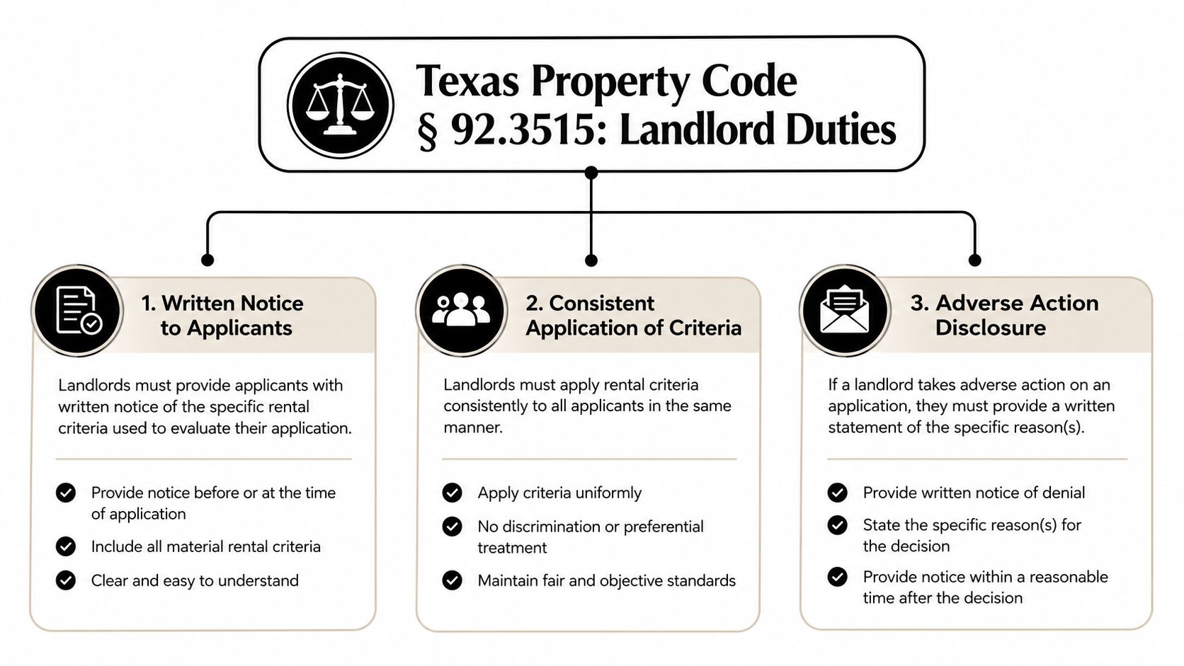 An infographic summarizing Texas Property Code 92.3515 regarding landlord duties for screening rental applicants fairly.