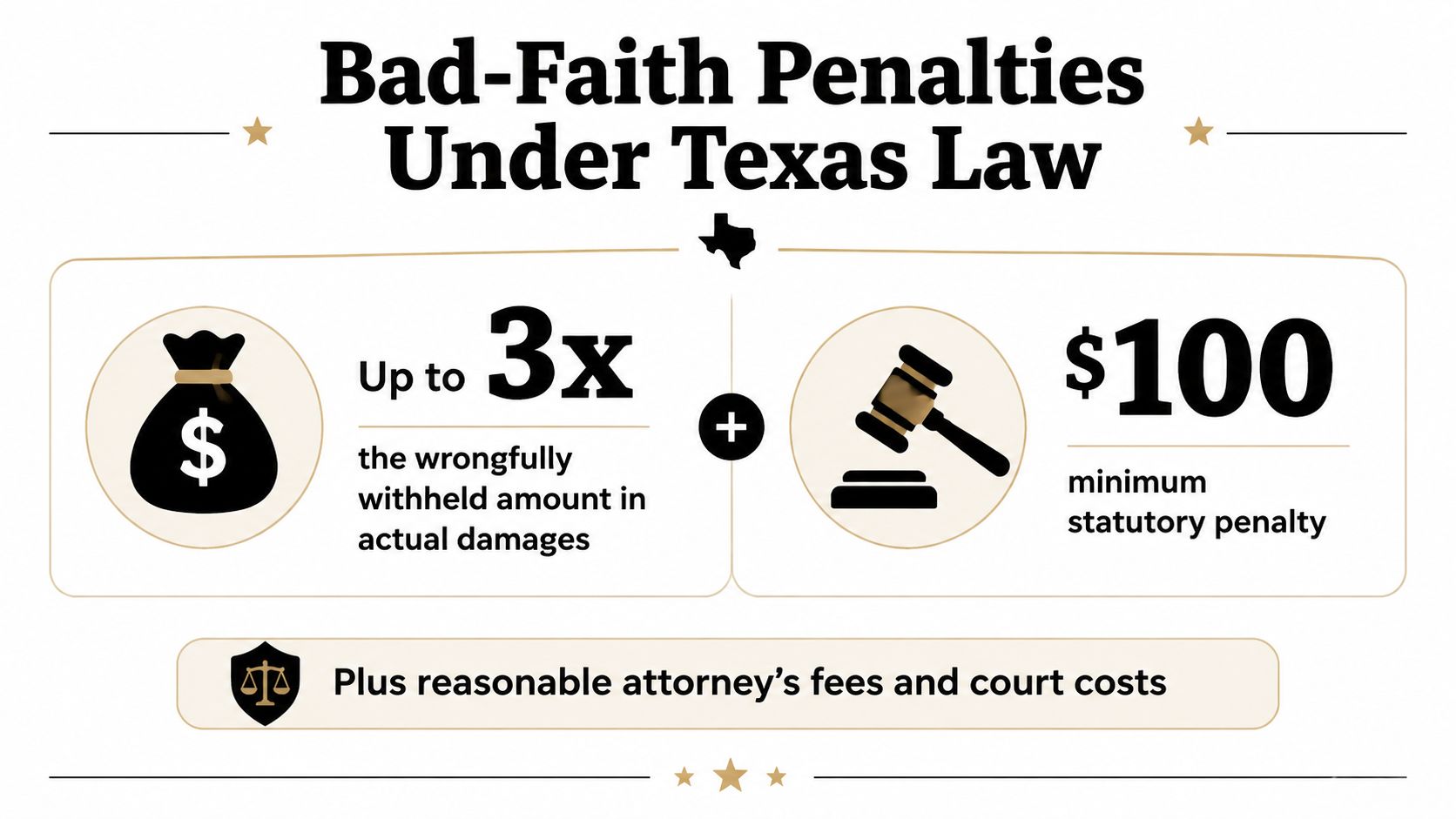 An infographic detailing Texas law regarding bad-faith penalties for wrongfully withheld security deposits.