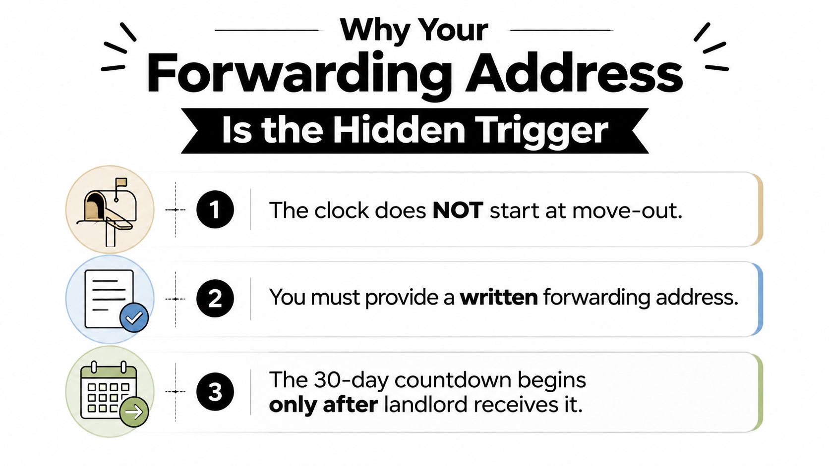 An infographic explaining how providing a written forwarding address triggers the landlord deposit return timeline.