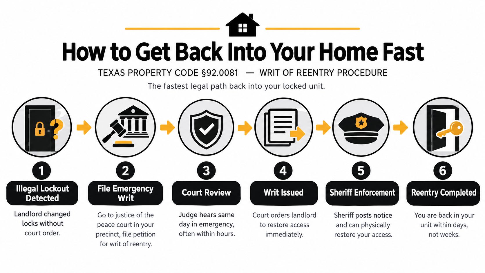 A six-step infographic explaining the legal procedure for tenants to regain entry after an illegal lockout in Texas.