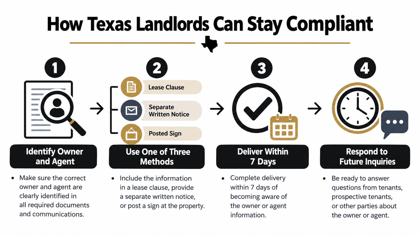 An infographic showing four steps for Texas landlords to stay compliant with owner and agent disclosure rules.