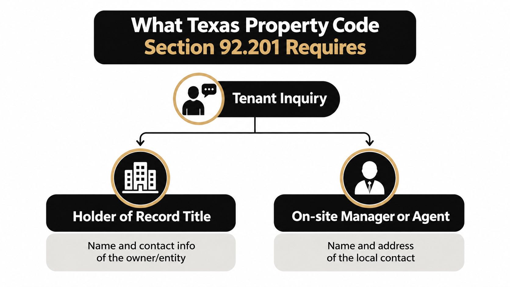 A diagram outlining Texas Property Code Section 92.201 requirements for disclosing landlord ownership and contact information.