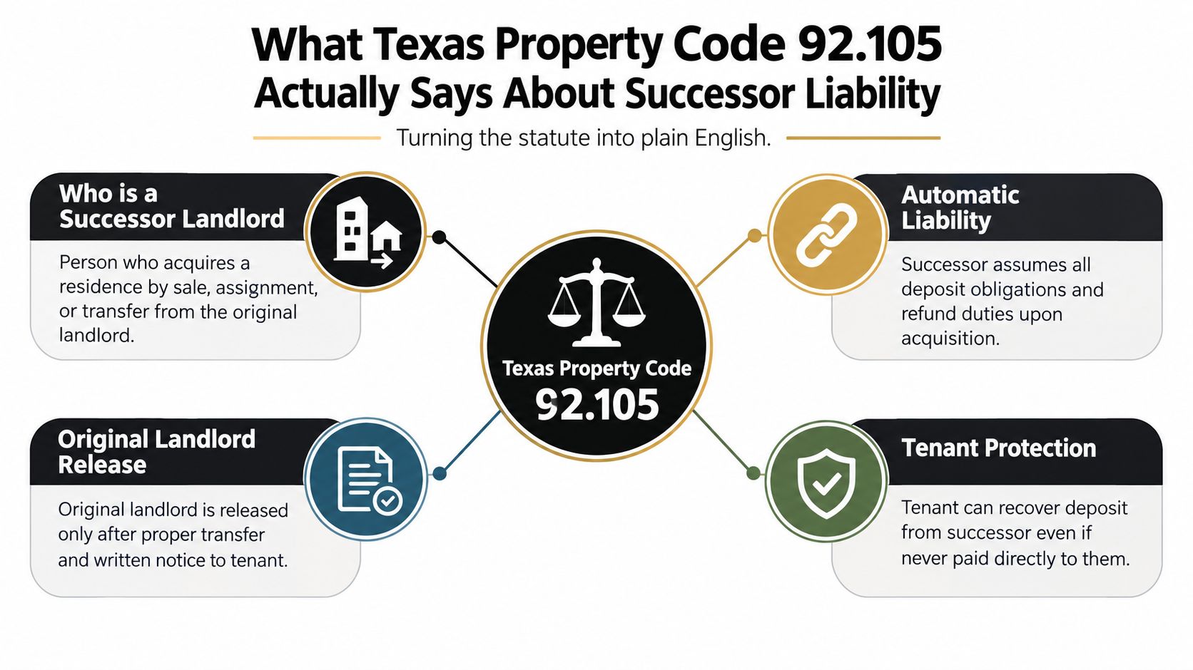 An infographic explaining Texas Property Code 92.105 regarding successor landlord liability for tenant security deposits.