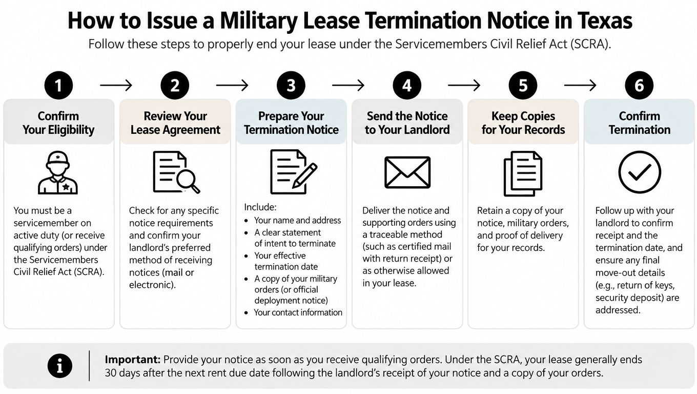 A six-step infographic detailing how military servicemembers can terminate a residential lease in Texas.