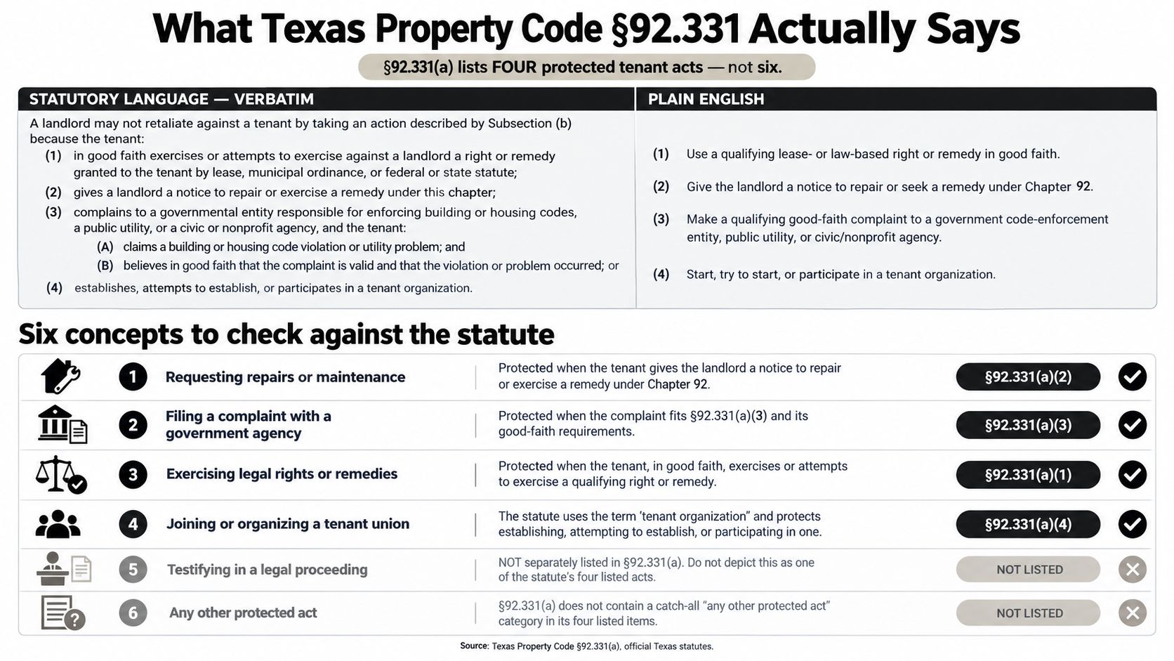 An infographic explaining Texas Property Code 92.331 regarding landlord retaliation and the four protected tenant actions.