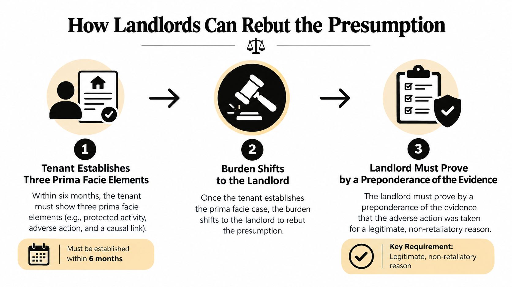 A diagram outlining the three steps for landlords to rebut a legal presumption of tenant retaliation.
