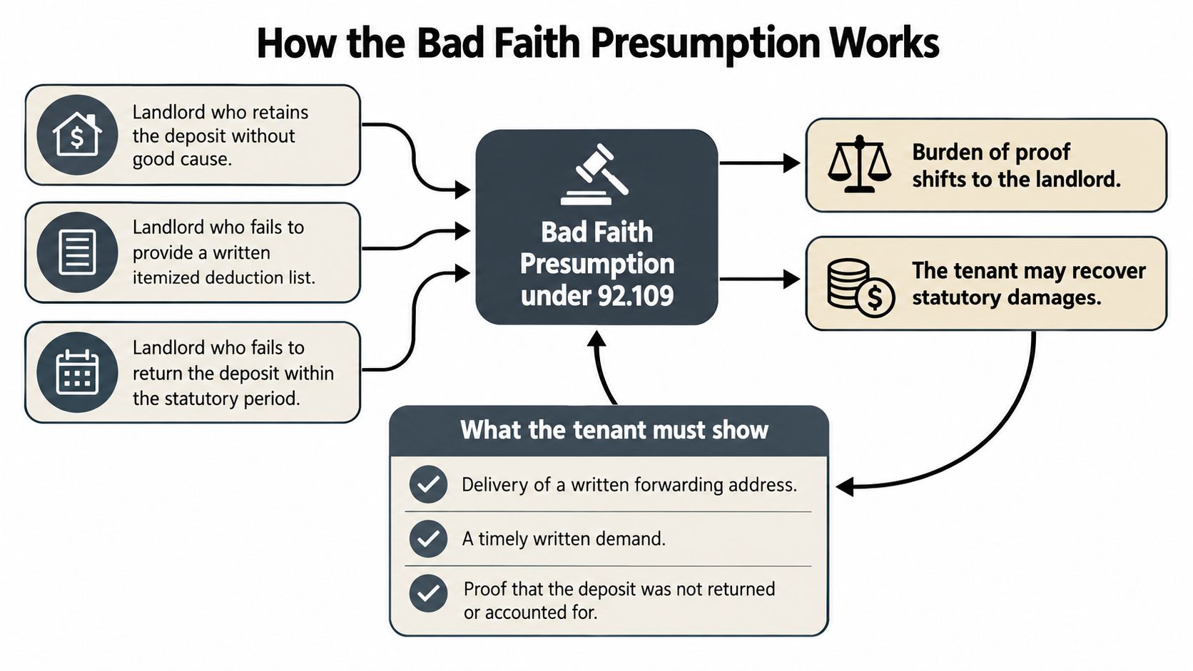A flowchart explaining the legal bad faith presumption for landlord security deposit returns under statute 92.109.
