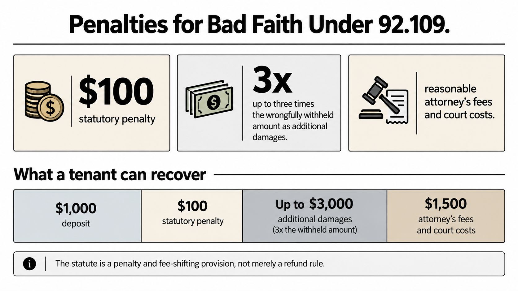 An infographic detailing penalties for bad faith withholding of security deposits under Texas statute 92.109.