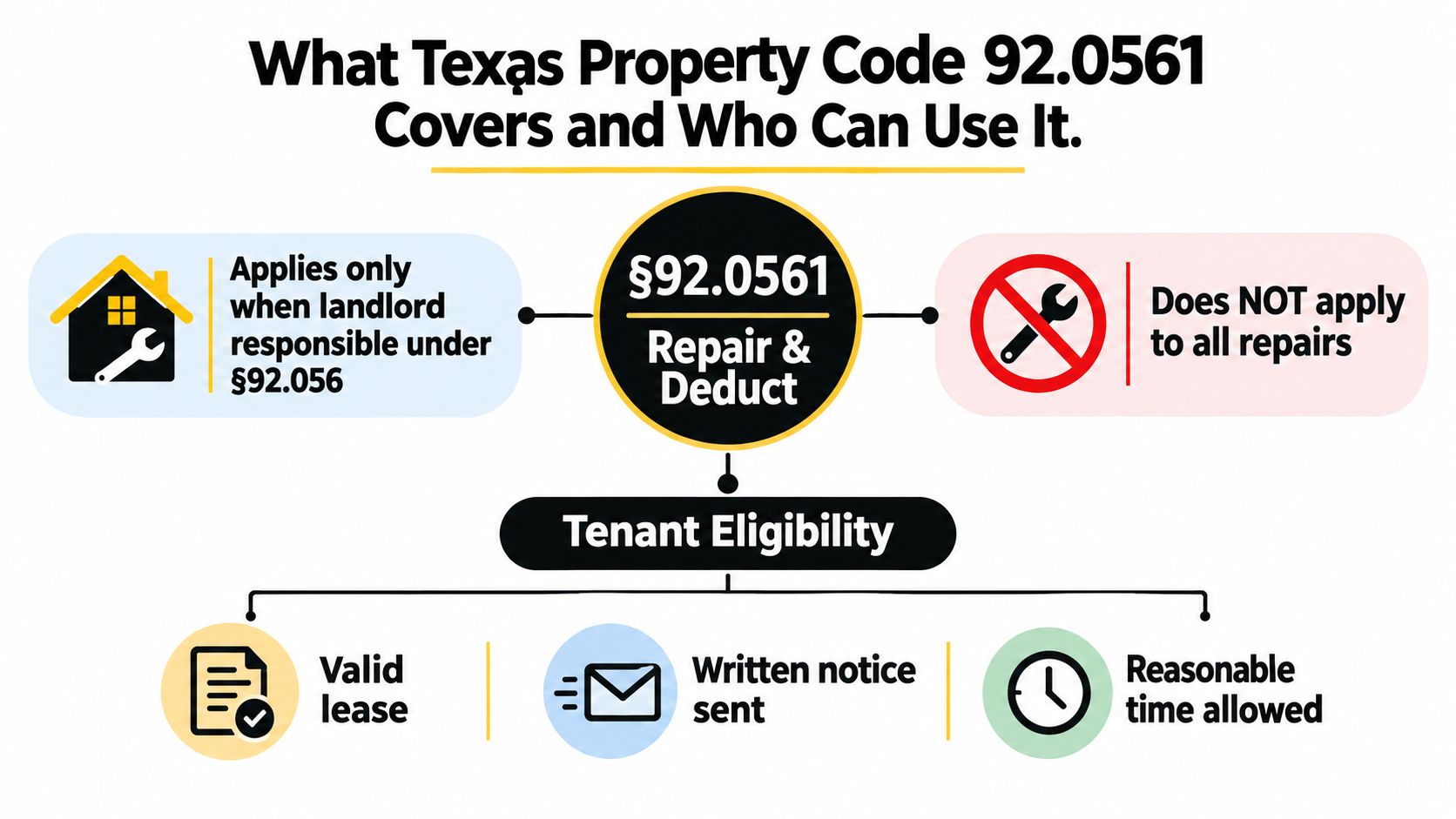 An infographic explaining Texas Property Code 92.0561, outlining repair and deduct requirements for tenants.