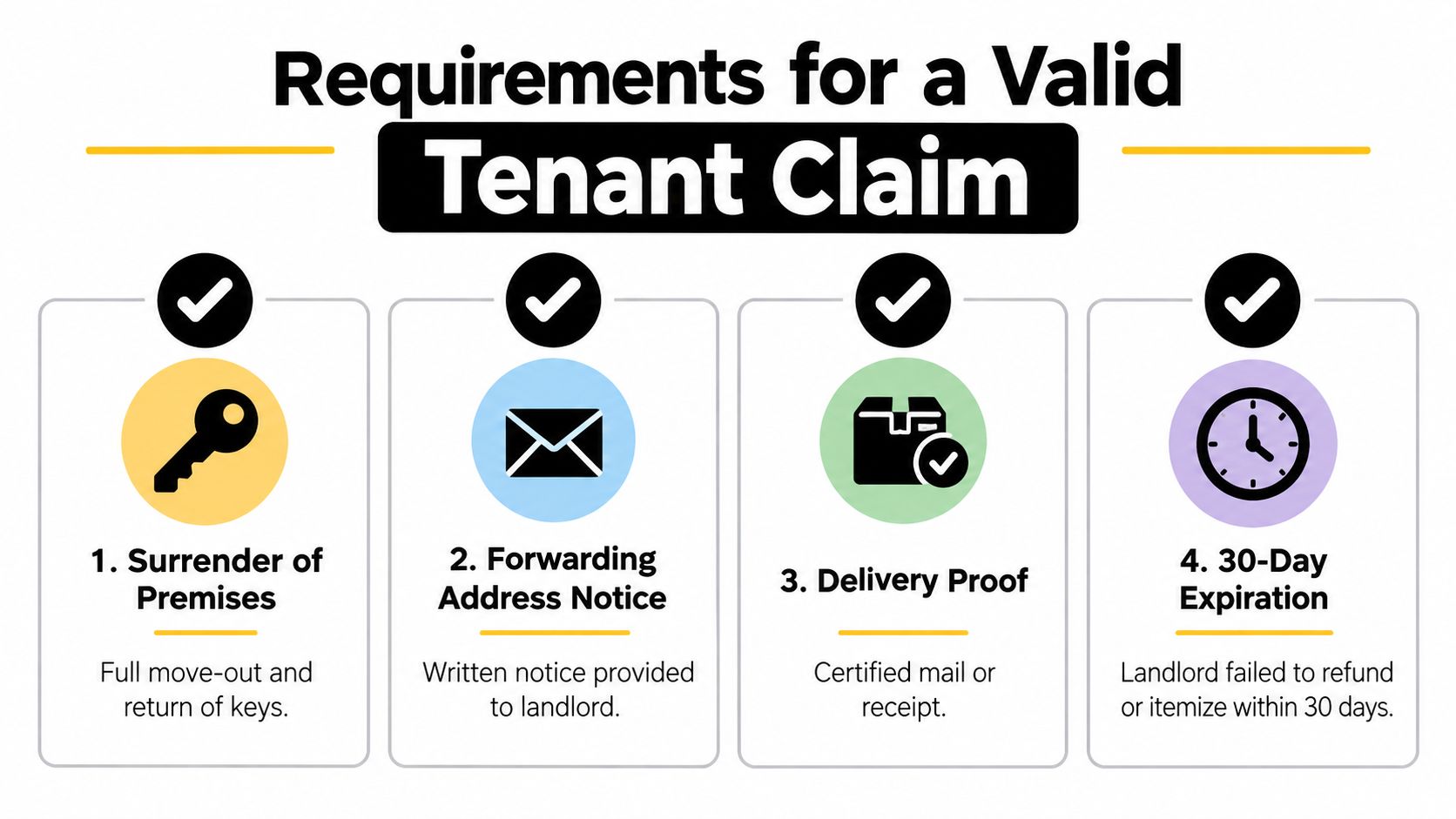 An infographic titled Requirements for a Valid Tenant Claim, outlining four key steps for requesting a security deposit.