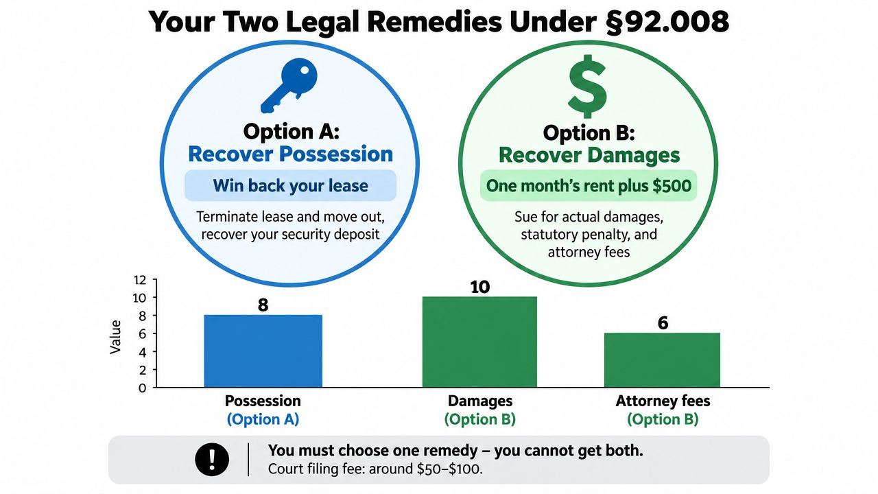 An infographic illustrating legal remedies for Texas tenants under section 92.008 regarding utility shutoffs by landlords.