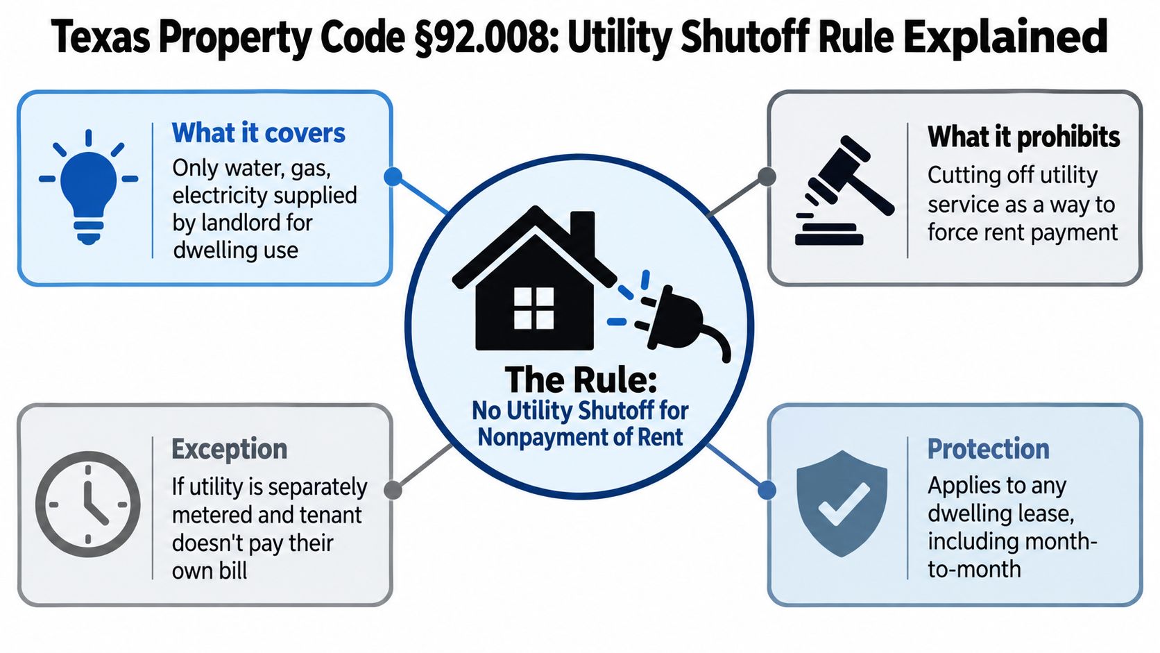 An infographic explaining Texas Property Code 92.008 regarding utility shutoffs by landlords for nonpayment of rent.