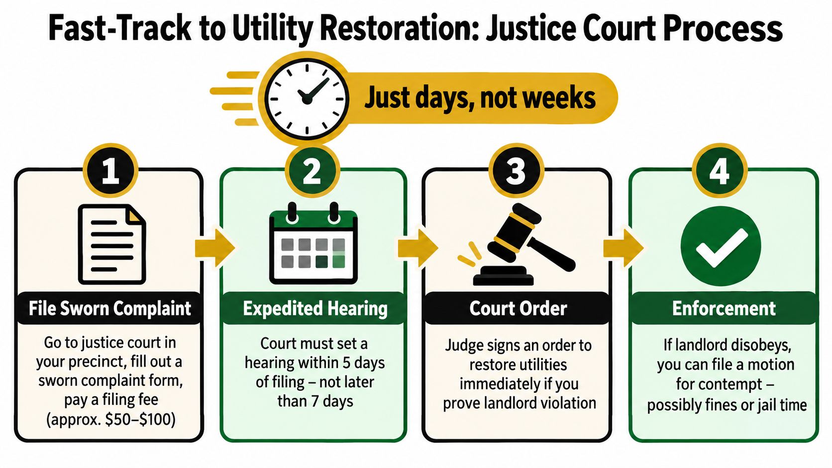 A four-step infographic illustrating the fast-track legal process for Texas tenants to restore shut-off utilities.