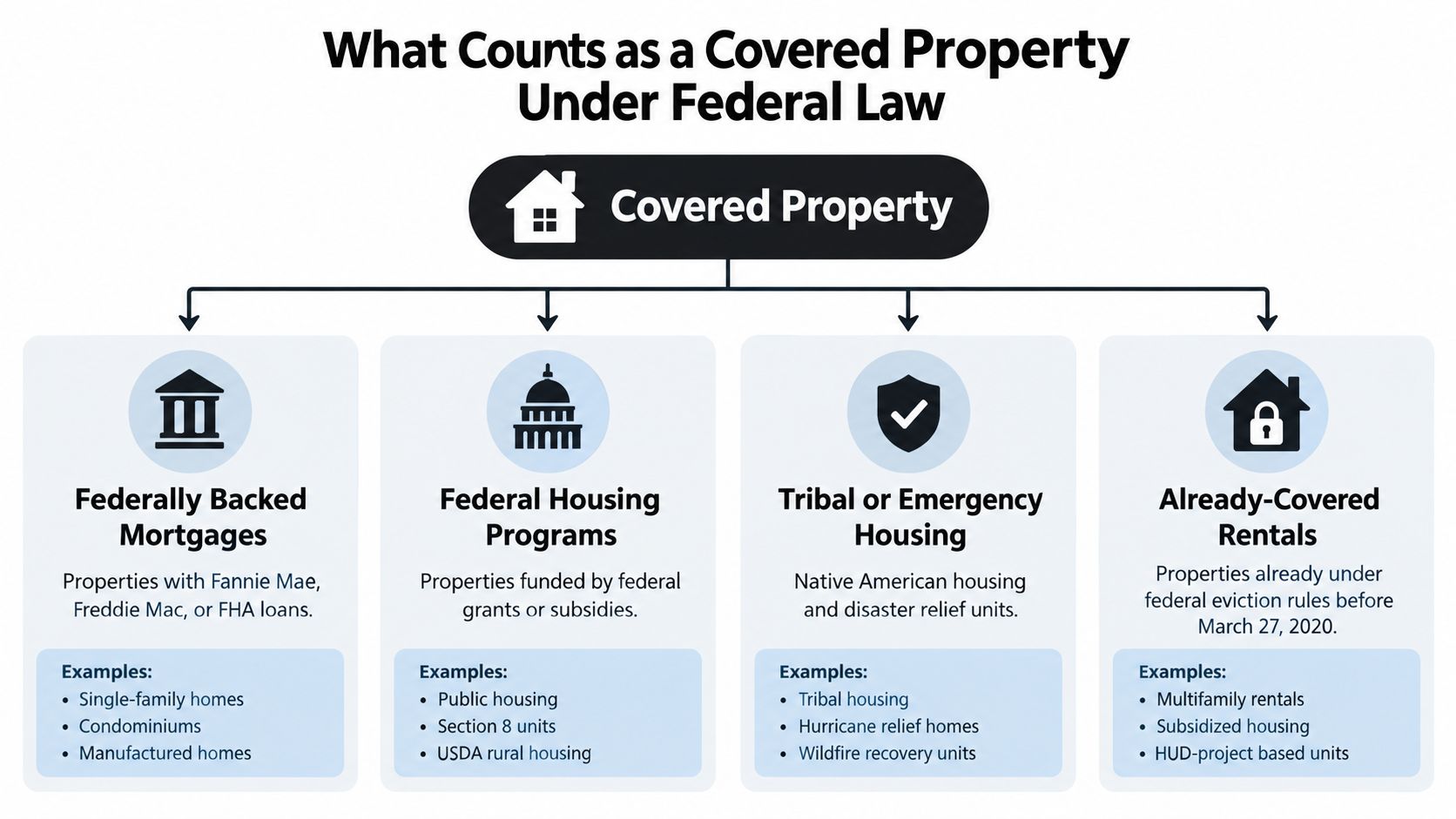 An infographic detailing the four types of residential properties covered under federal housing law regulations.
