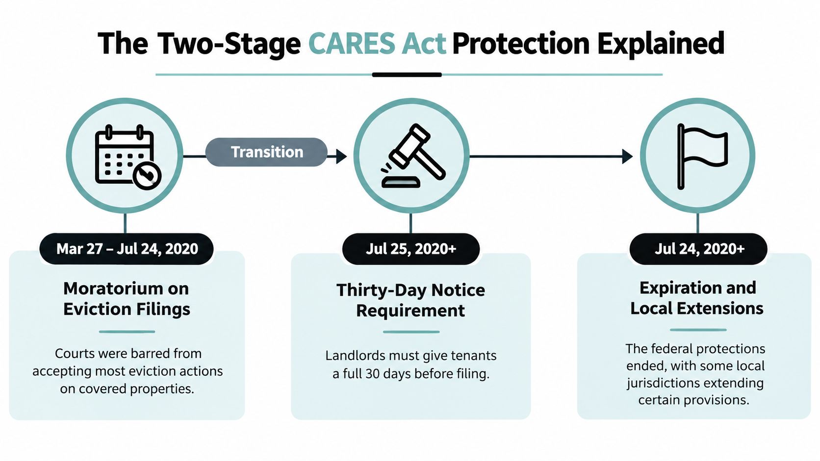 A diagram explaining the two stages of eviction protections provided by the CARES Act in 2020.