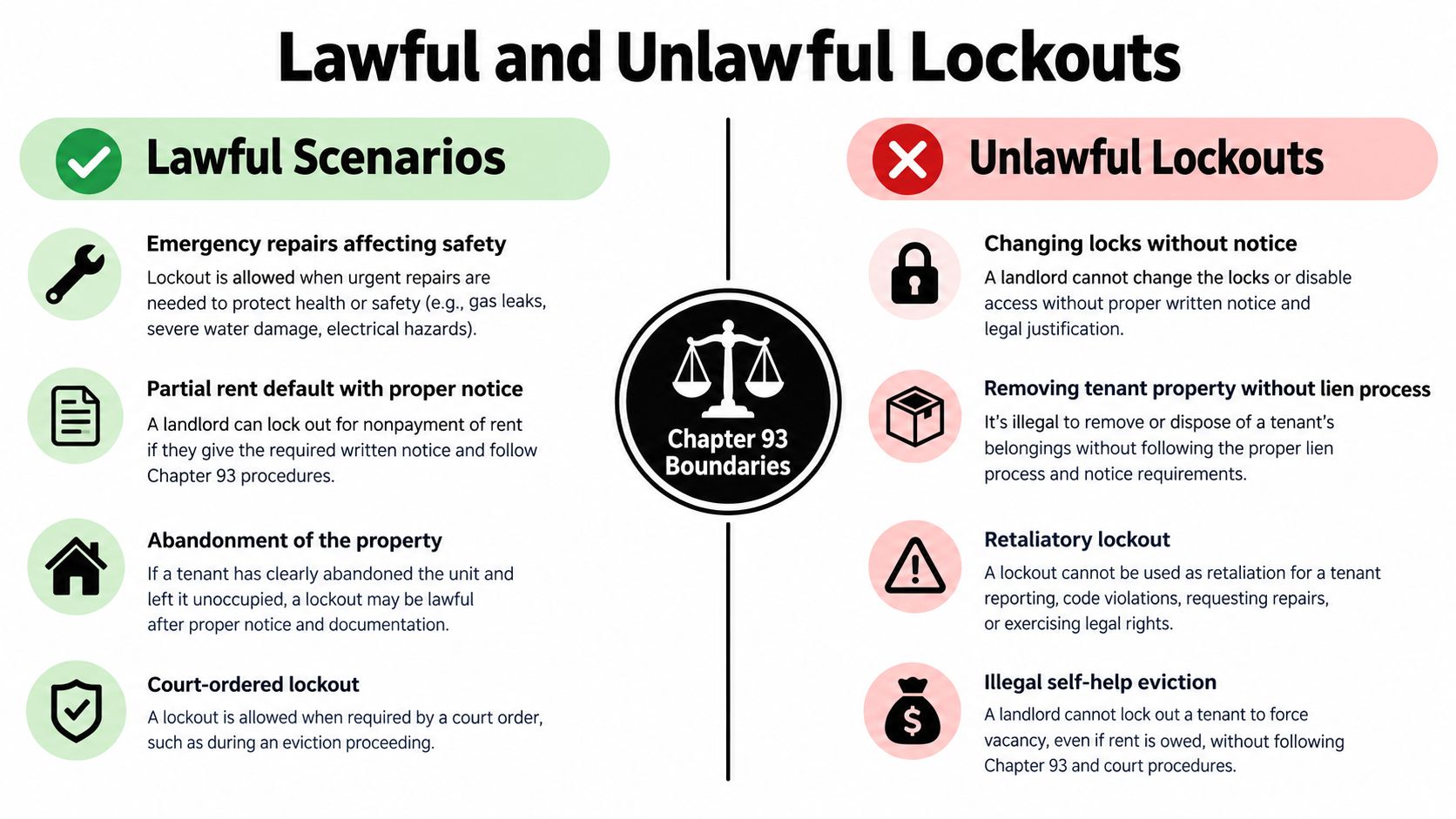 An infographic showing lawful and unlawful landlord lockout scenarios under Texas Chapter 93 legal boundaries.