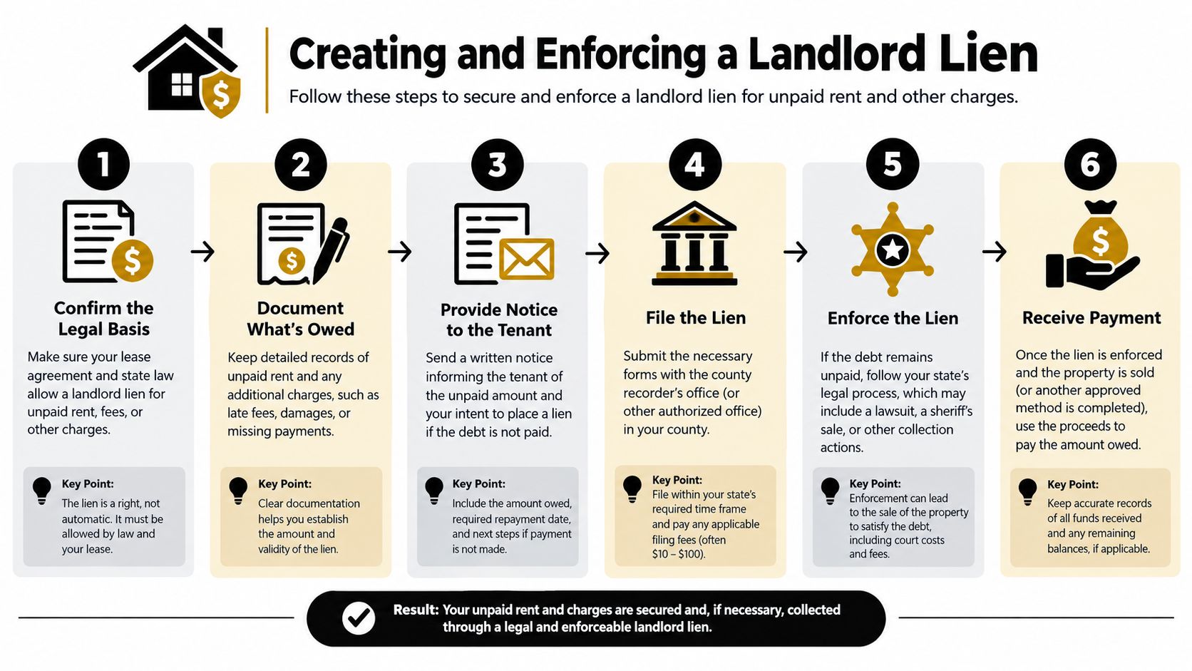 An infographic detailing the six steps involved in creating and enforcing a landlord lien for unpaid rent.