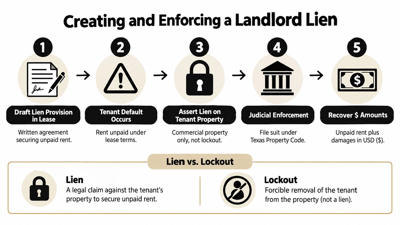 An infographic detailing the five-step legal process for creating and enforcing a commercial landlord lien in Texas.