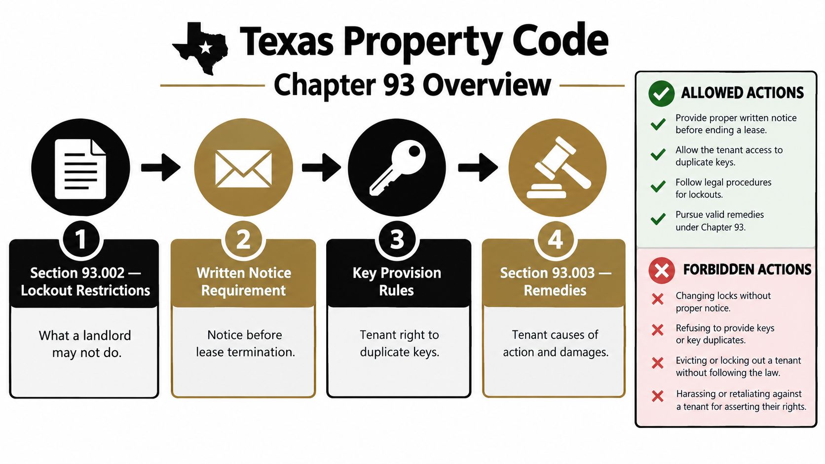 A graphic explaining Texas Property Code Chapter 93 overview regarding tenant lockout restrictions, notices, and legal remedies.