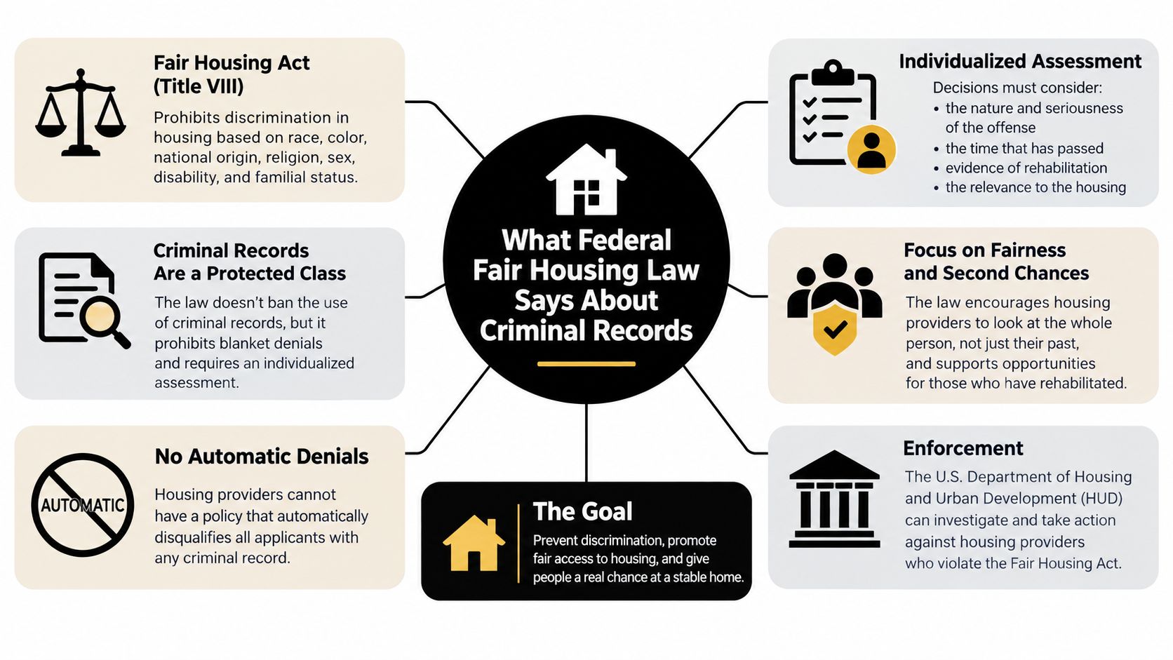 An infographic explaining Federal Fair Housing law protections for applicants with criminal records in housing applications.