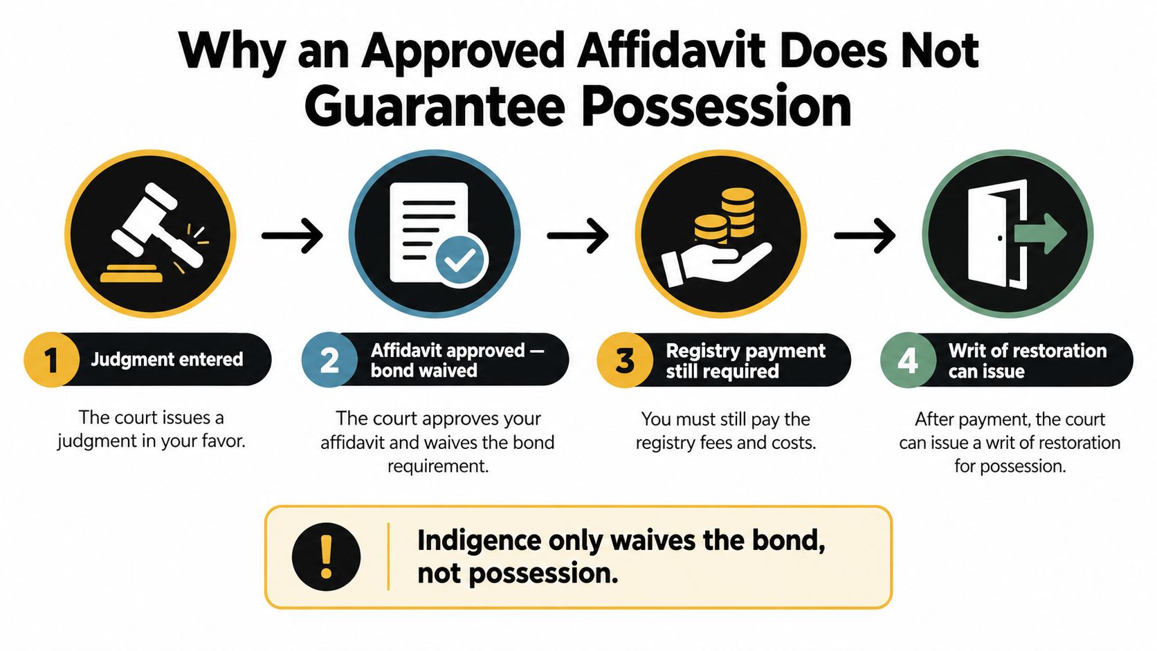 A four-step infographic explaining how an approved affidavit does not guarantee possession during eviction cases.