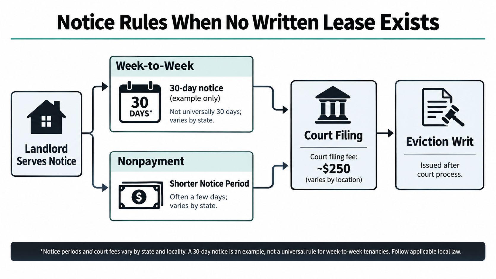 A flowchart showing the eviction notice process for tenants without a written lease agreement.