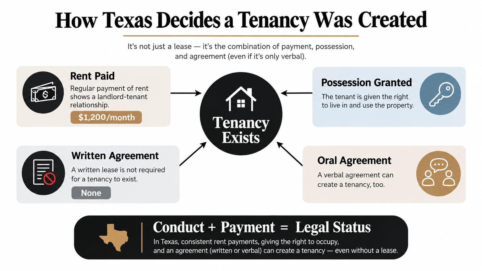 An infographic titled How Texas Decides a Tenancy Was Created, explaining tenancy requirements without a formal written lease.