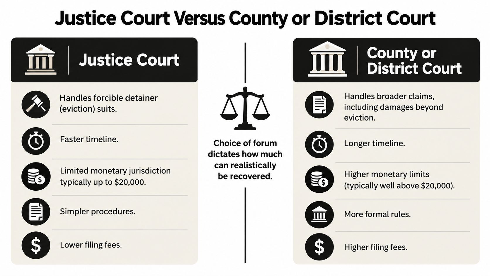 A comparison chart outlining the differences between Justice Court and County or District Court for eviction proceedings.