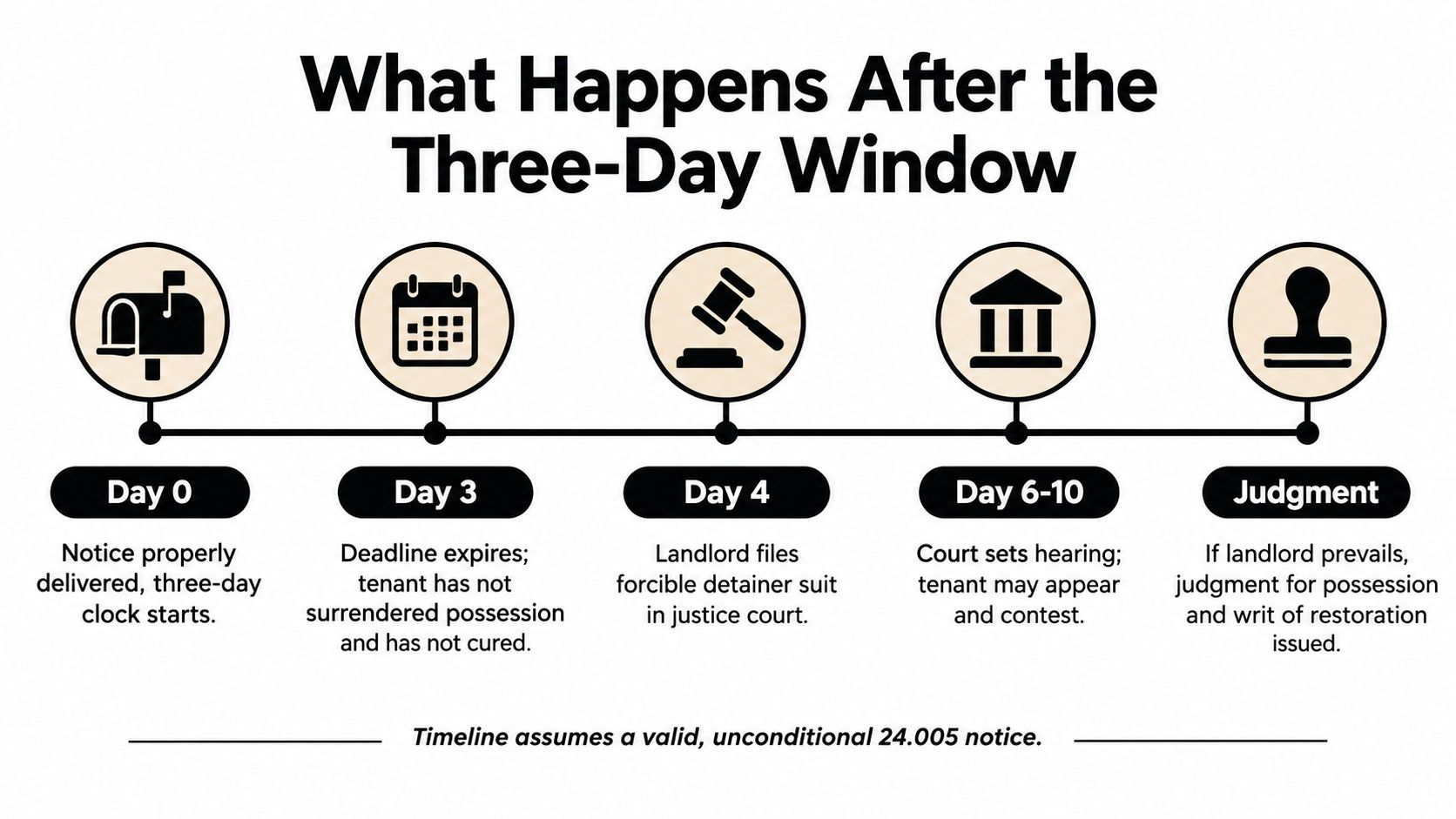 A timeline graphic illustrating the eviction process steps after a three-day notice to vacate in Texas.