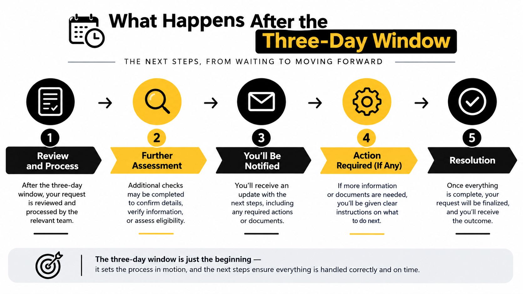 A five-step flowchart explaining the post-submission process following a three-day waiting period for official requests.