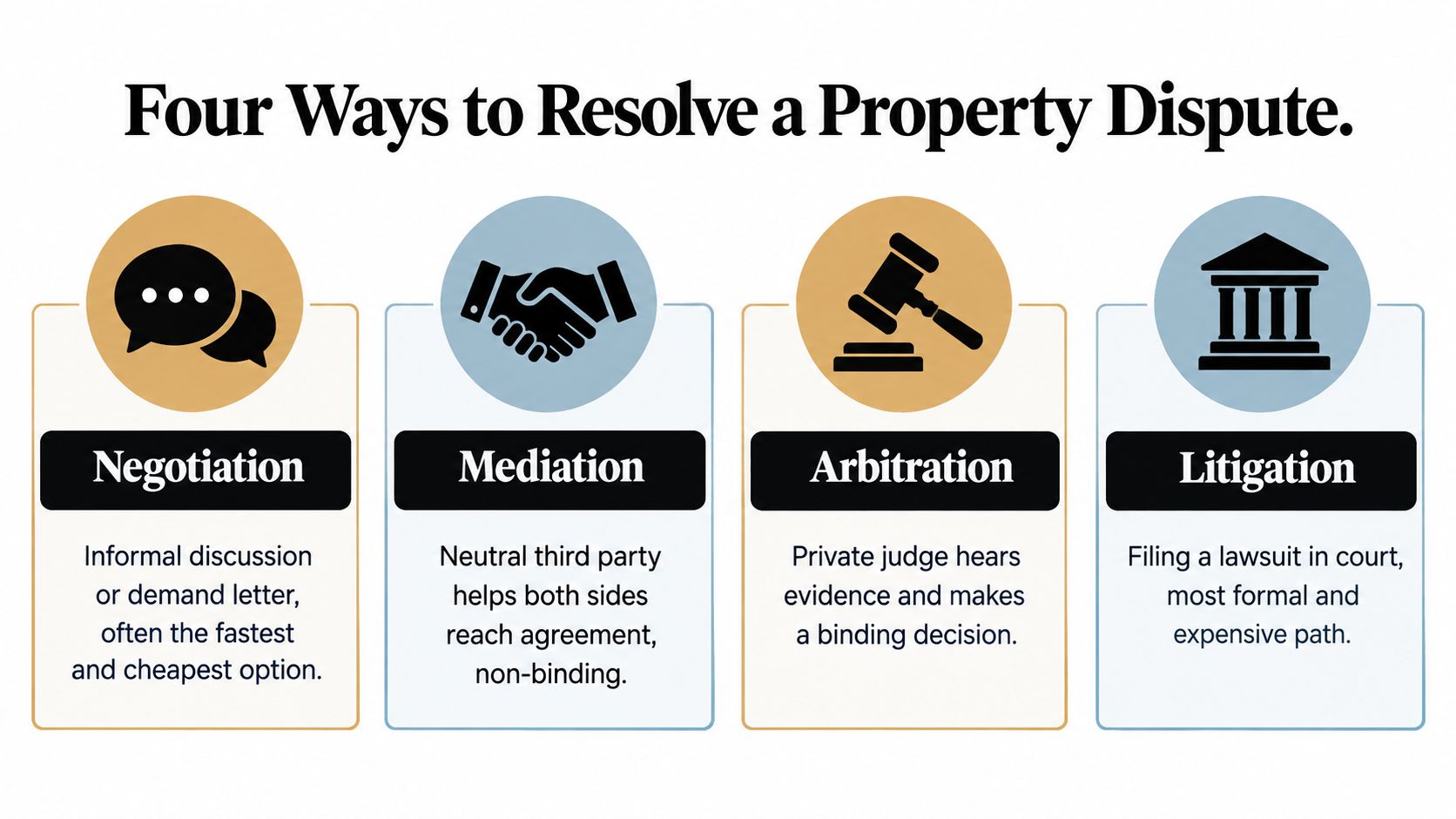 An infographic illustrating four methods for resolving property disputes: negotiation, mediation, arbitration, and litigation with icons.