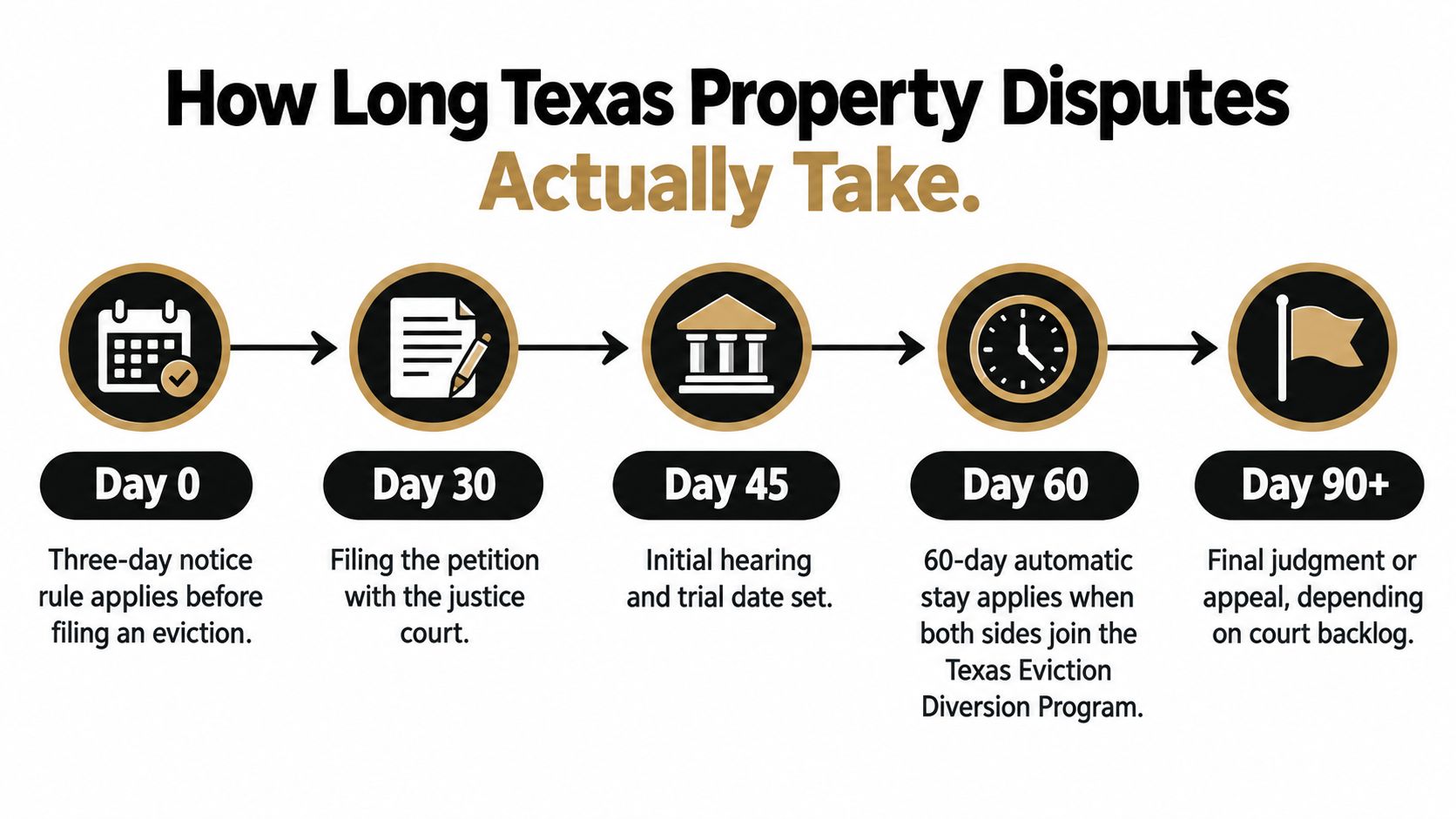 A timeline graphic showing the typical progression and timeframes of property eviction disputes in Texas courts.