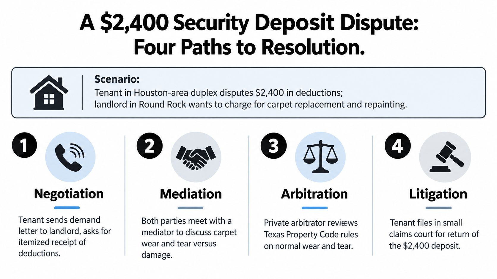 An infographic outlining four different paths to resolve a $2,400 security deposit dispute between landlord and tenant.
