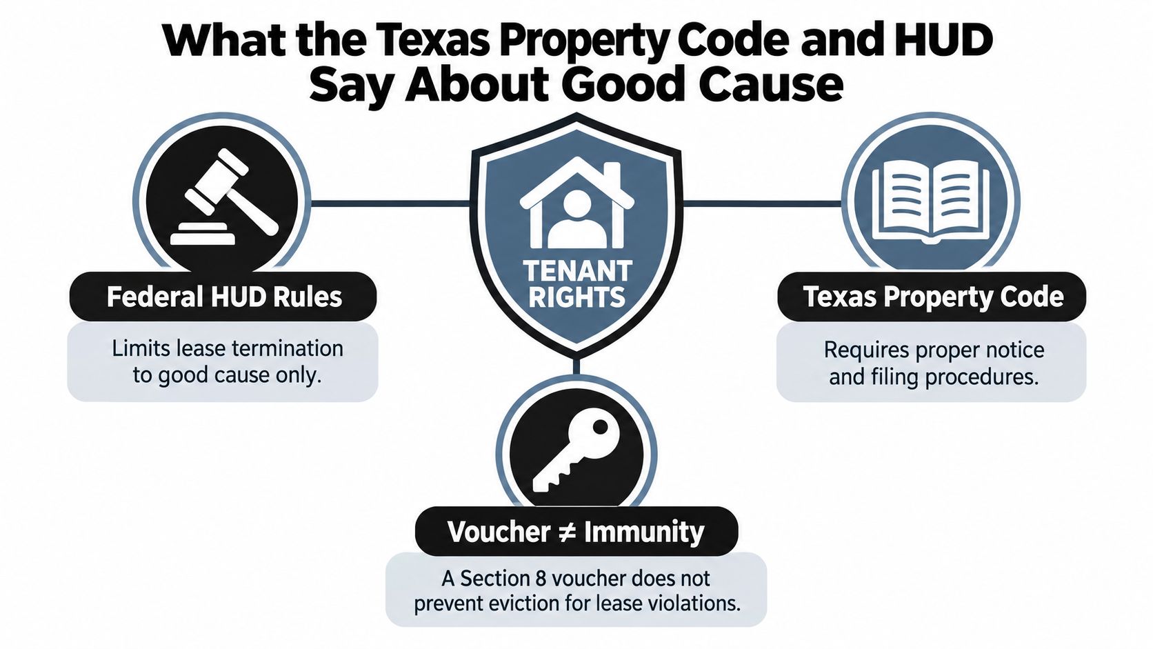 An infographic explaining how Federal HUD rules and Texas Property Code govern tenant eviction and good cause.
