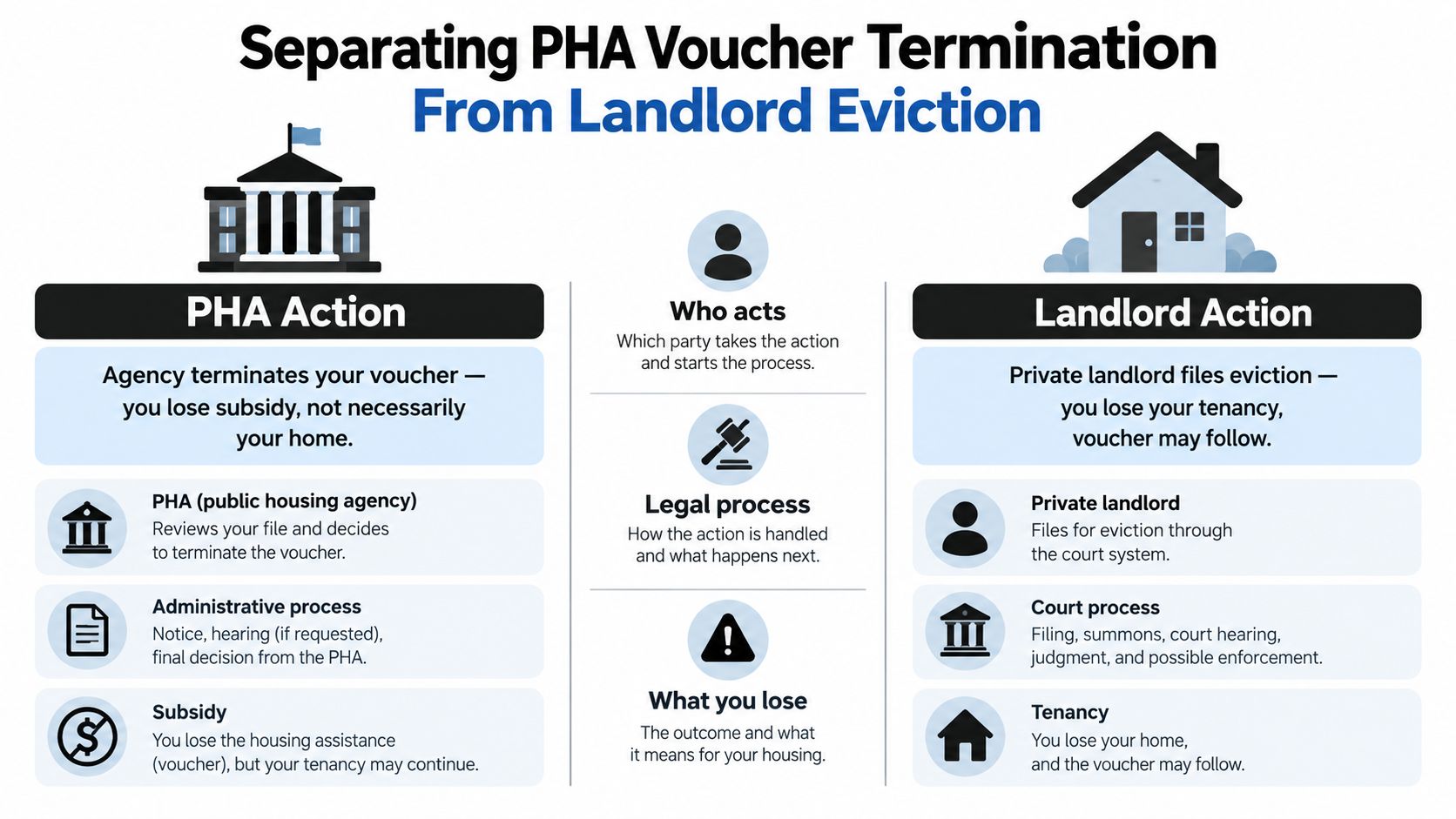 An infographic distinguishing between a public housing agency voucher termination and a private landlord eviction process.