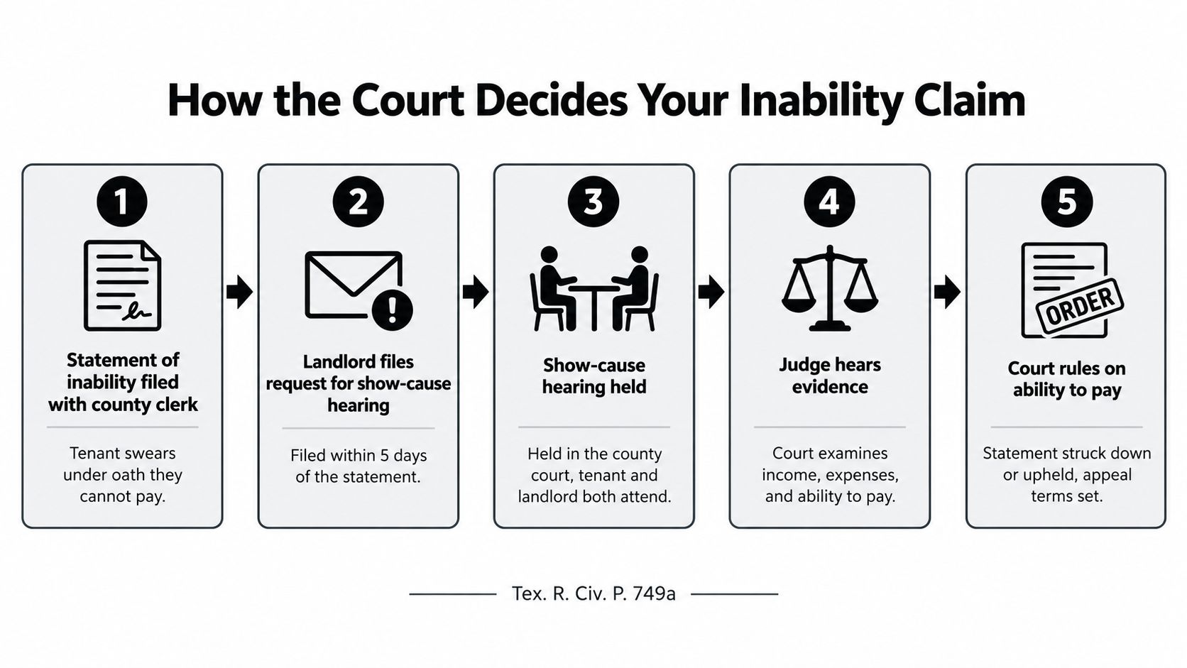 A five-step infographic showing the legal process for court decisions on tenant inability to pay claims.