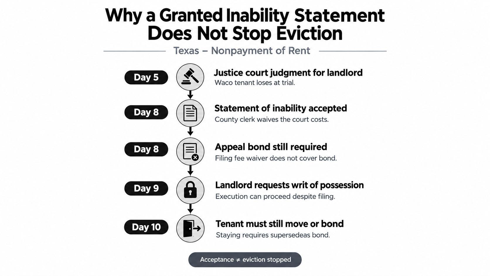 A timeline graphic explaining why a statement of inability does not prevent an eviction in Texas.