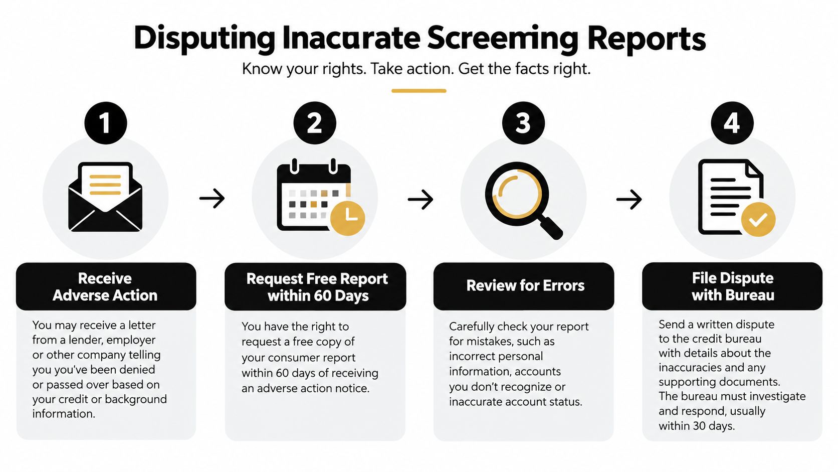 A four-step infographic explaining how to dispute inaccurate consumer screening reports after receiving an adverse action notice.