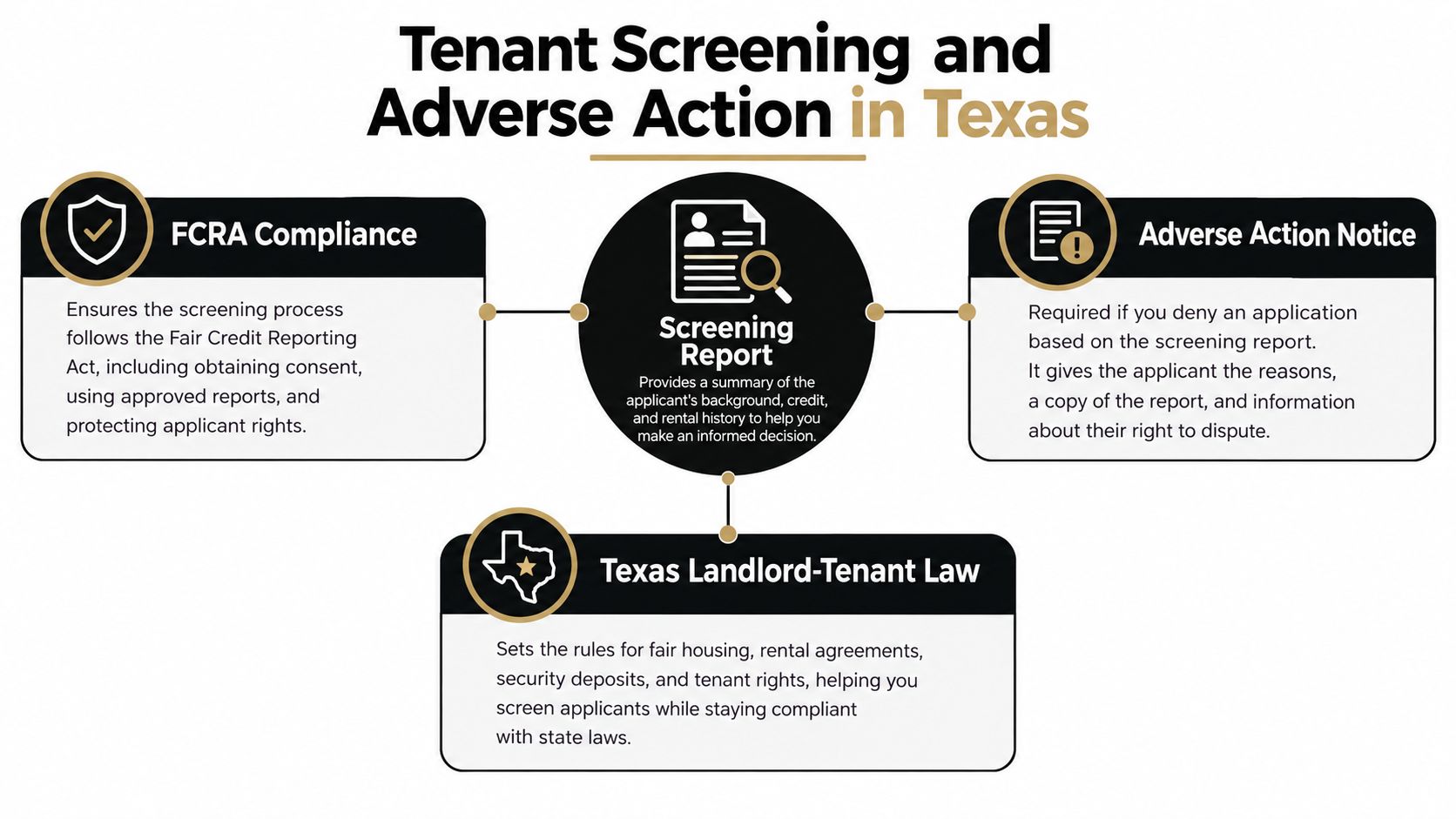 An infographic detailing tenant screening, FCRA compliance, adverse action notices, and Texas landlord-tenant law regulations.
