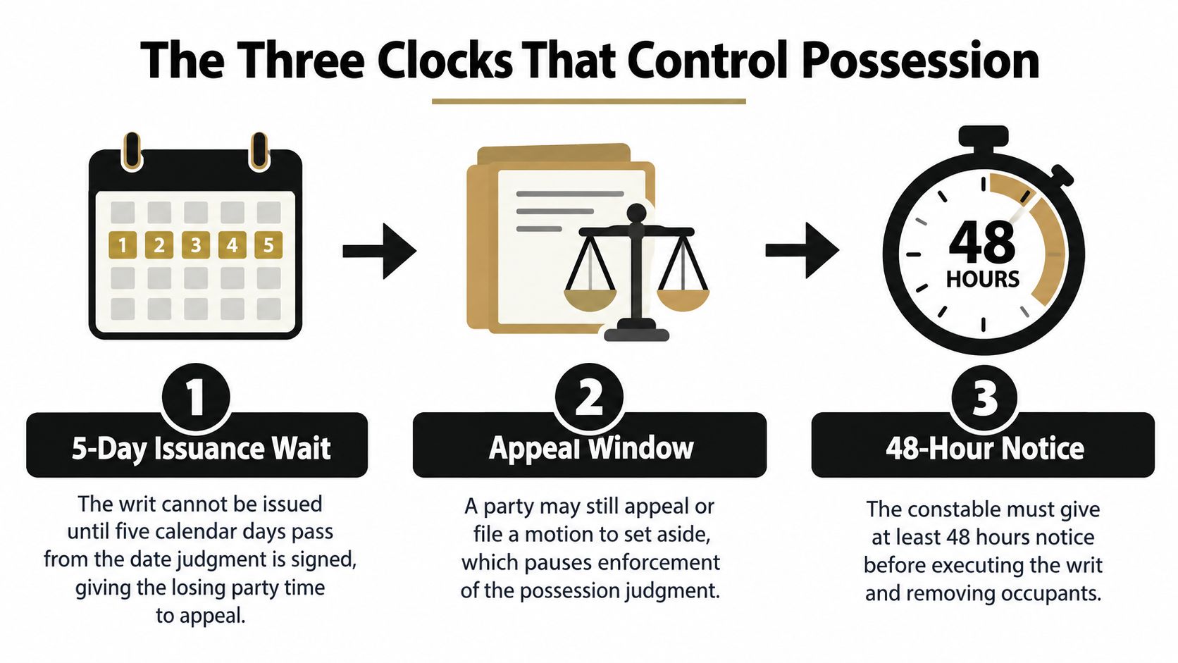 An infographic showing three steps representing the time constraints for a writ of possession in Texas.