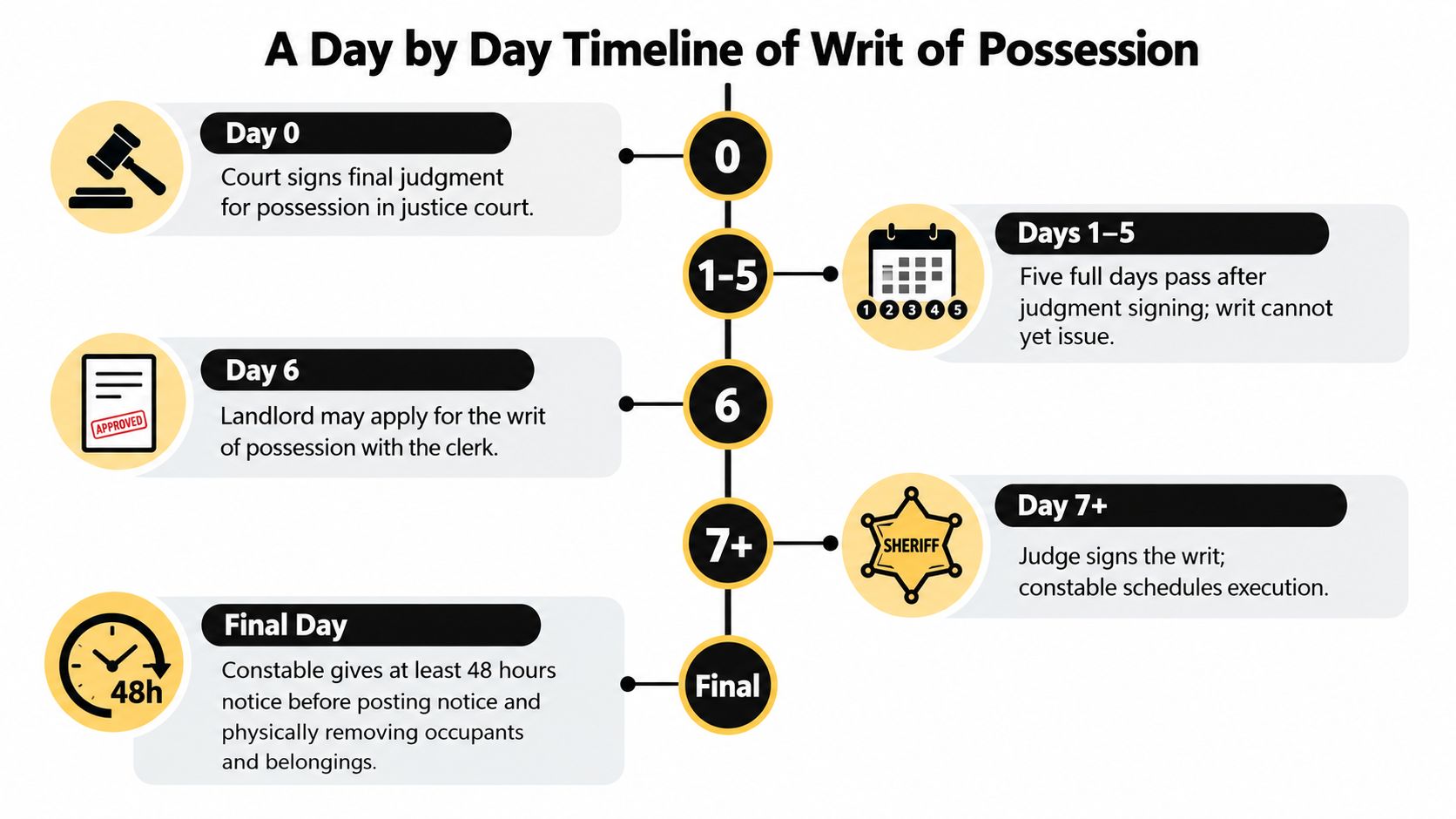 A timeline graphic illustrating the step by step legal process and waiting periods for a Texas writ of possession.