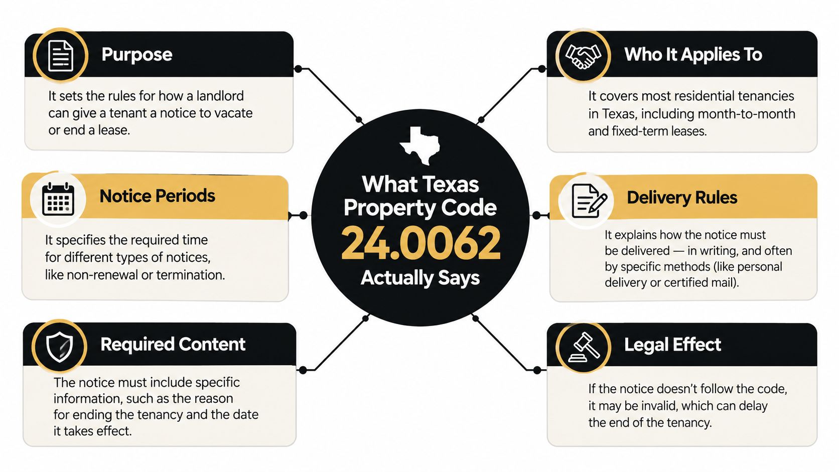 A diagram outlining the key provisions of Texas Property Code 24.0062 regarding landlord eviction notice requirements.